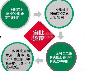 農村宅基地審批程序與條件