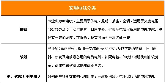 家裝電路安全最重要 家裝電線的選擇有技巧