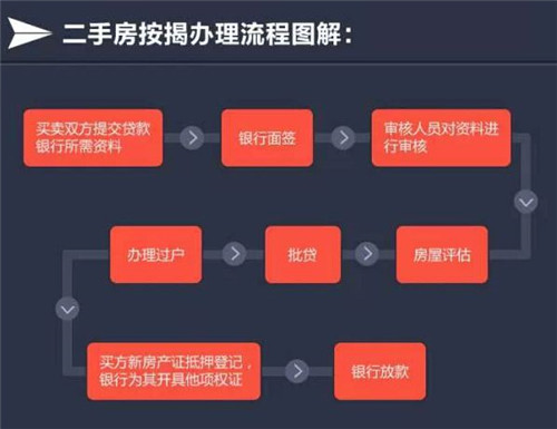 二手房交易貸款流程 掌握這十步以后買房不吃虧