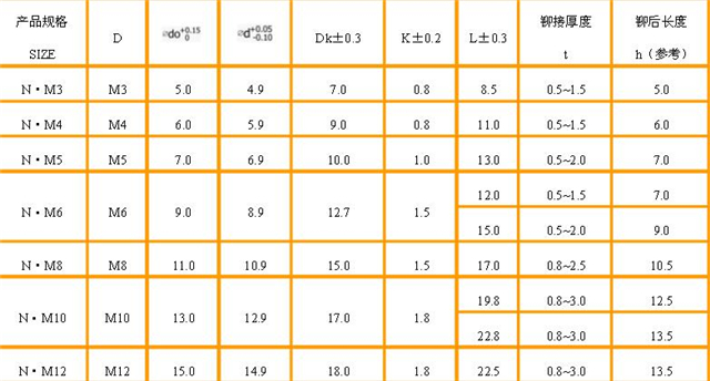 拉鉚螺母如何使用 拉鉚螺母規(guī)格介紹